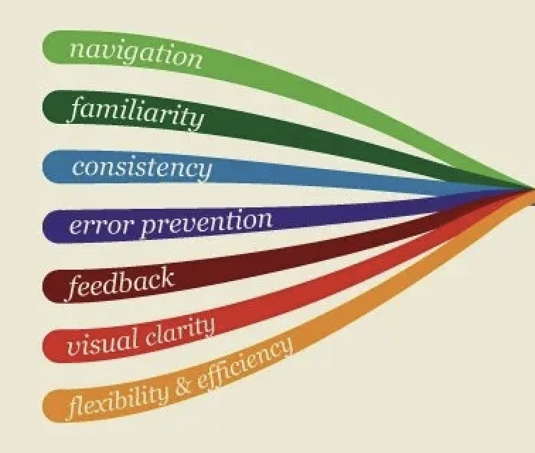 Usability includes navigation,
      familiarity, consistency, error prevention, feedback, visual clarity, and
      flexibility&efficiency